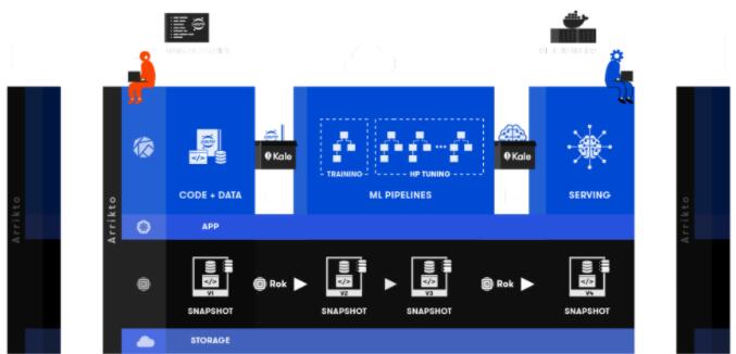 Arrikto为其MLOps平台筹集了1000万美元