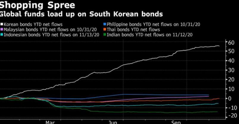 当同行们看到资金流出时 韩国债券一年吸引560亿美元