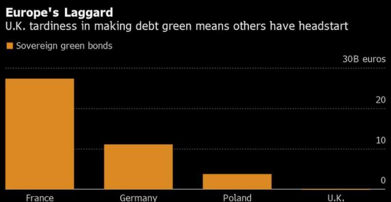 英国绿色债券为伦敦的ESG雄心勃勃地提速
