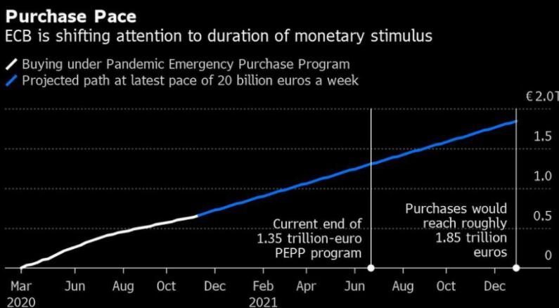 欧洲央行希望根据质量而非数量来判断下一个刺激因素