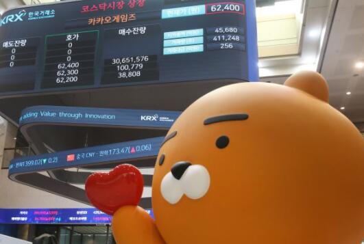 Kakao Games的股票连续第二天飙升在科斯达克跃升至第三名