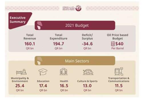 卡塔尔确定中期价值540亿卡塔尔里亚尔的项目