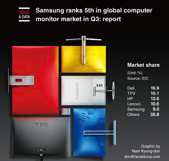 三星第三季度在全球计算机显示器市场排名第五