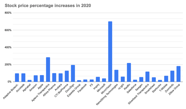 由于西雅图地区的公司看到估值飙升 在大流行中科技股在2020年飙升