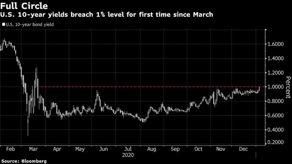 国债收益率自三月暴动以来首次回到1％