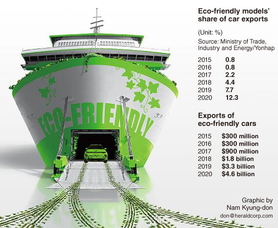 2020年韩国环保汽车出口跃升40％