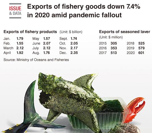 在当前局势的影响下2020年渔业产品出口下降7.4％