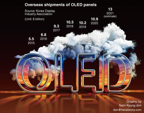 OLED显示器的出口预计今年将达到新高