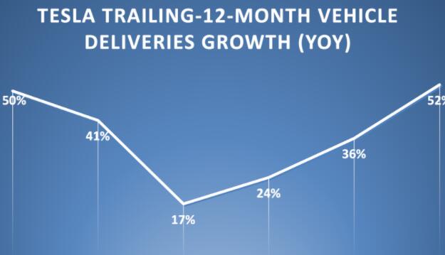 特斯拉的车辆交付增长率正在加速