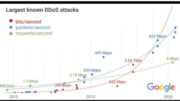谷歌表示已缓解2017年迄今最大的已知DDoS攻击