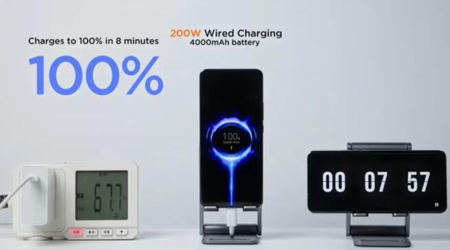 小米展示了200W的HyperCharge技术 8分钟即可充满100%电池电量